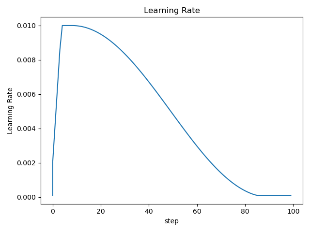static/Learning Rate