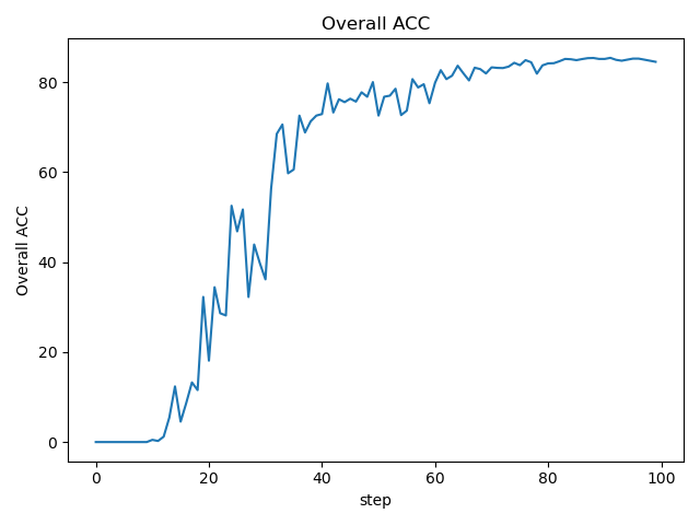 static/Overall ACC