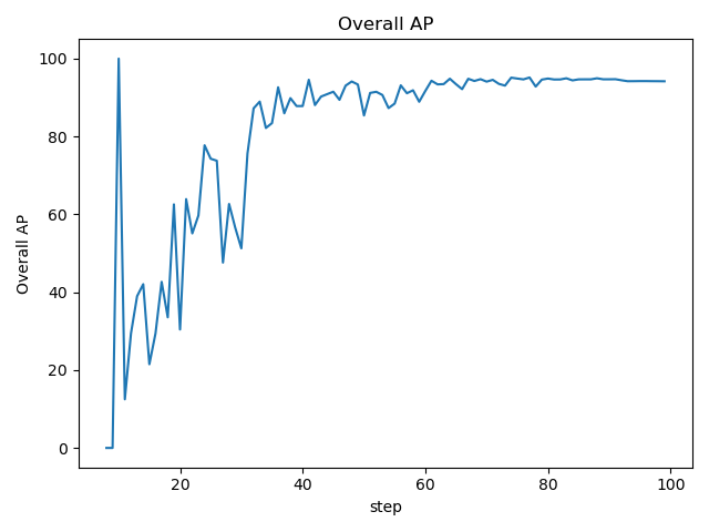 static/Overall AP