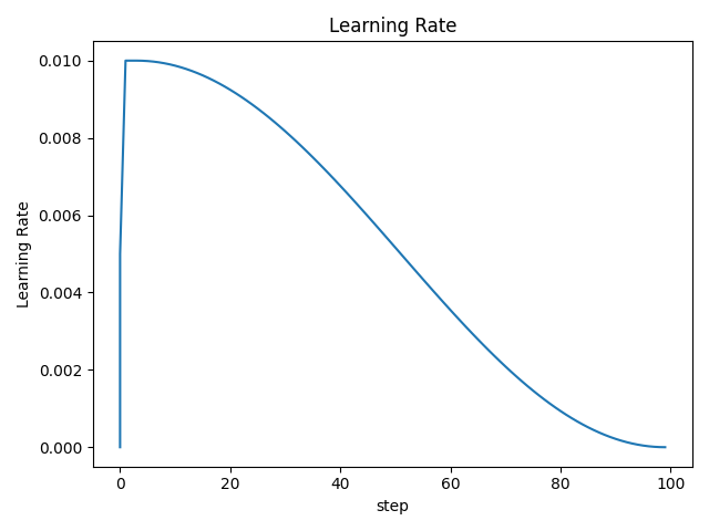 static/Learning Rate