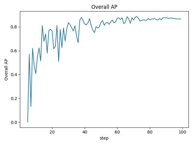static/Overall AP