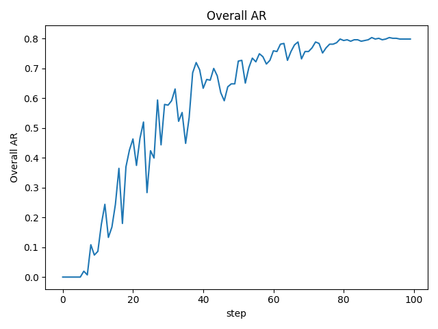 static/Overall AR