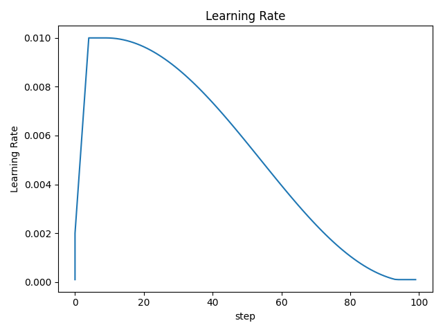 static/Learning Rate