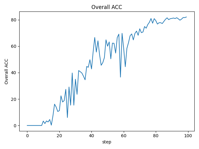 static/Overall ACC