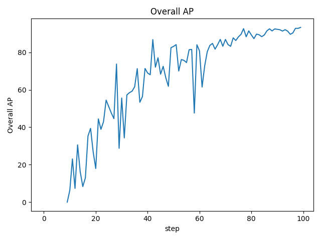 static/Overall AP